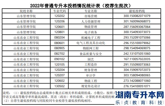 山東專升本分?jǐn)?shù)線一般多少分？(圖20)
