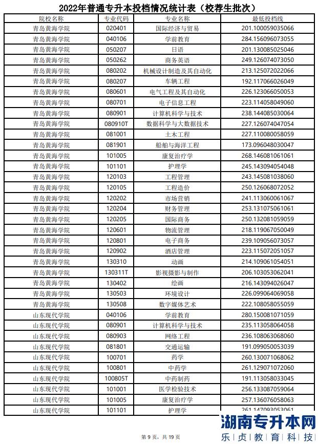 山東專升本分?jǐn)?shù)線一般多少分？(圖10)