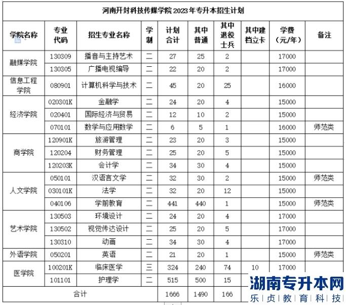 2023年河南開封科技傳媒學(xué)院專升本招生計(jì)劃(圖2)