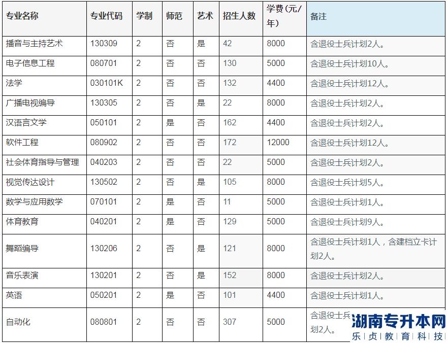 周口師范學(xué)院2023年專(zhuān)升本招生計(jì)劃(圖2)