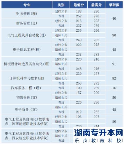 西安航空學(xué)院2023年專(zhuān)升本報(bào)考指南(圖2)