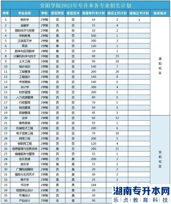 2023年安陽學院專升本校區(qū)在哪里？(圖2)