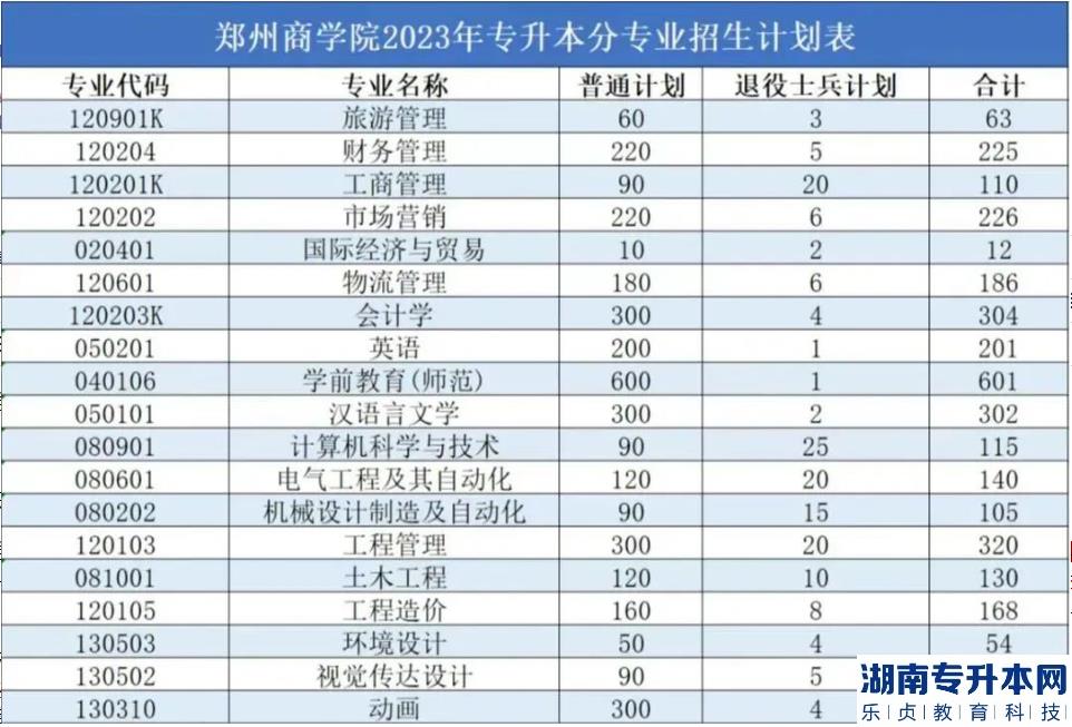 2023年鄭州商學(xué)院專升本分專業(yè)招生計劃(圖2)