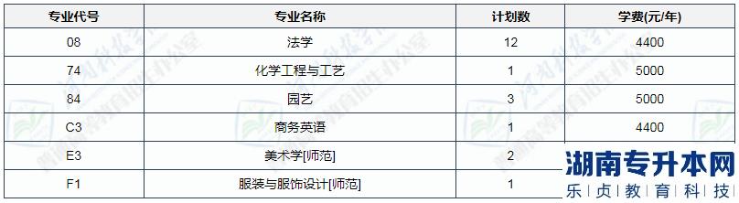 2023年河南科技學院專升本招生計劃(圖4)