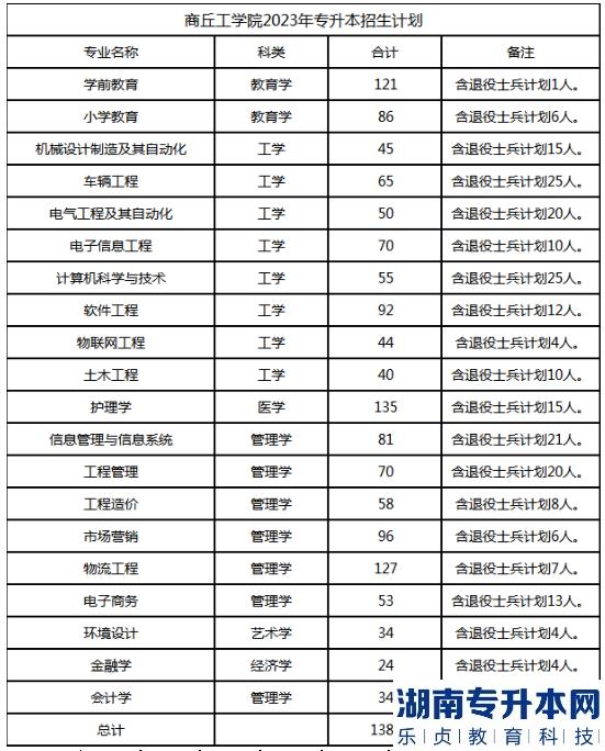 2023年商丘工學(xué)院專升本各招生專業(yè)計劃(圖2)