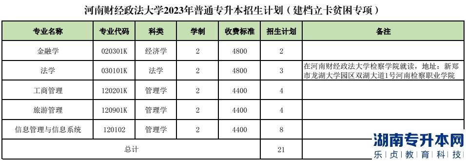 2023年河南財(cái)經(jīng)政法大學(xué)專升本招生計(jì)劃(圖3)