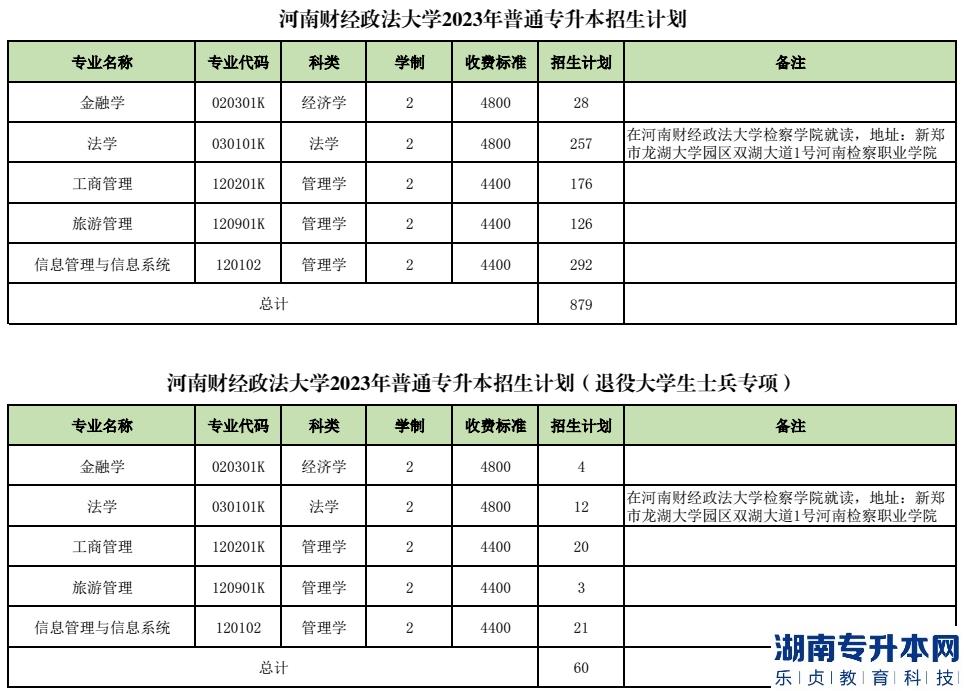 2023年河南財(cái)經(jīng)政法大學(xué)專升本招生計(jì)劃(圖2)