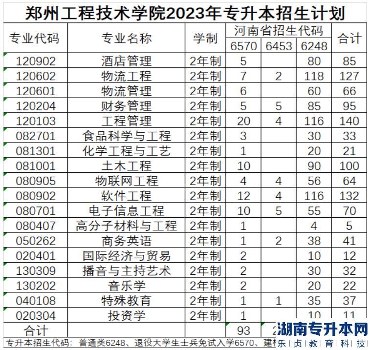 鄭州工程技術(shù)學(xué)院專(zhuān)升本2023年招生計(jì)劃(圖2)