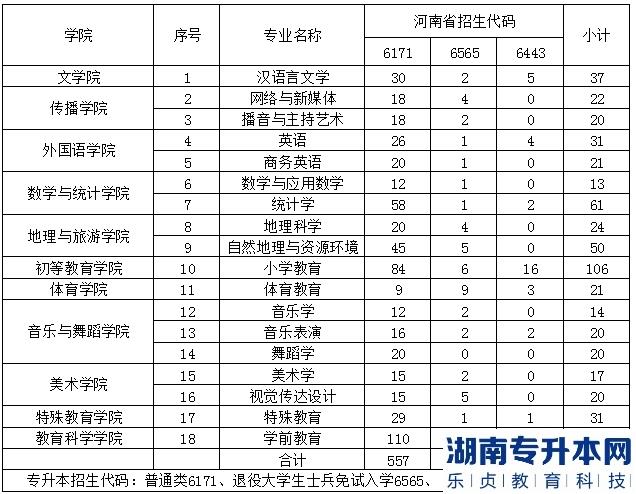 2023年鄭州師范學(xué)院專升本招生計(jì)劃(圖2)