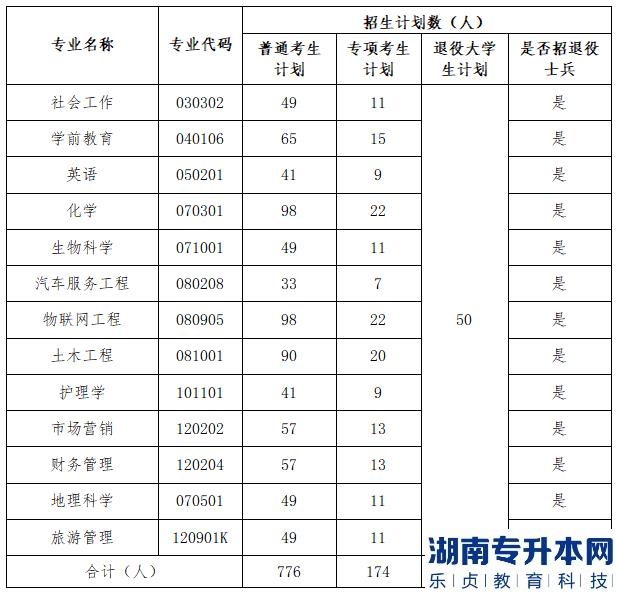 湖北文理學院2023年專升本招生專業(yè)、計劃以及收費標準(圖2)