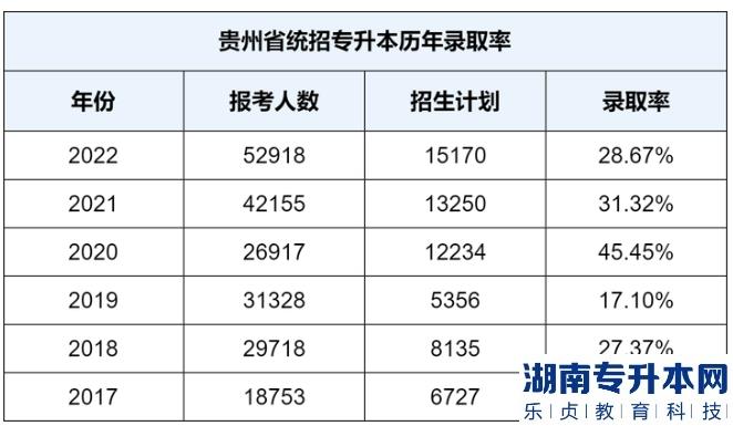 貴州統(tǒng)招專升本難嗎？通過率有多少？(圖2)