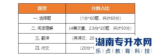 《大學(xué)英語》考試題型、題量、分值分布