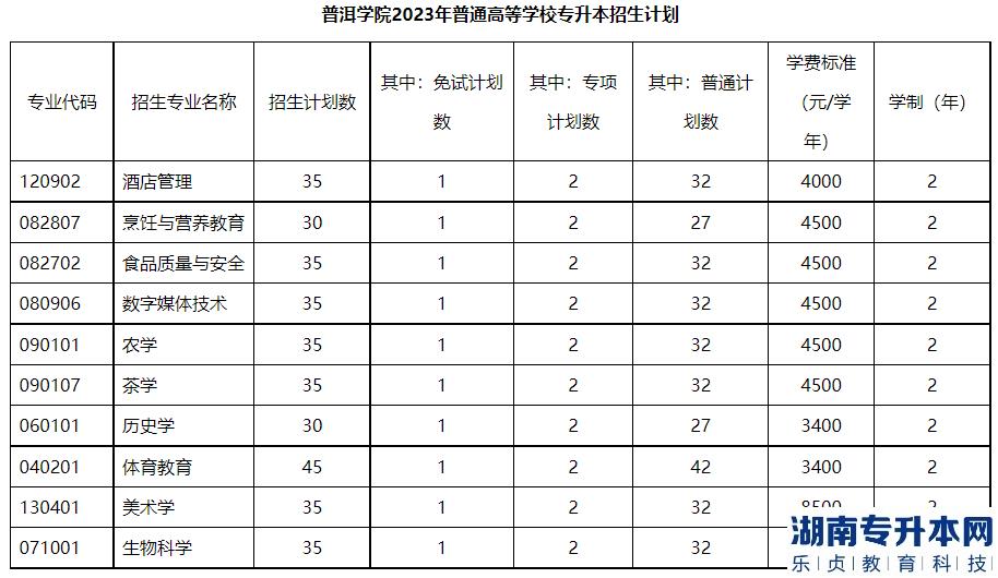 2023年普洱學(xué)院專升本招生計(jì)劃350人(圖2)