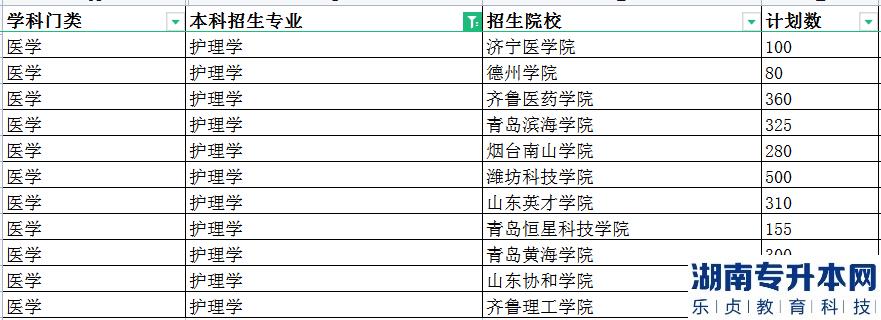 山東護理專升本招錄比是多少(圖2)