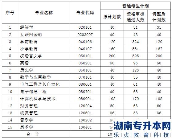湖北師范大學(xué)文理學(xué)院2023年關(guān)于普通專升本招生計劃調(diào)整的公示(圖2)
