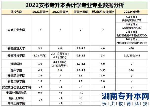 安徽會計專升本的報錄比(圖2)