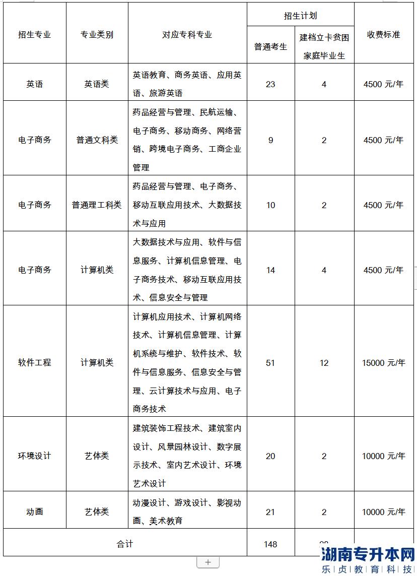 重慶郵電大學專升本2023年招生計劃專業(yè)(圖2)
