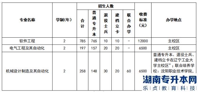 2023年遼寧工業(yè)大學(xué)專升本招生計(jì)劃(圖2)
