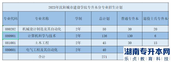 沈陽(yáng)城市建設(shè)學(xué)院專(zhuān)升本2023年招生計(jì)劃(圖2)