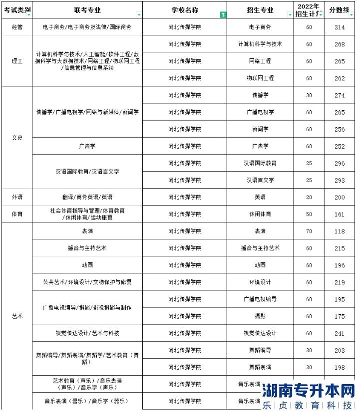 河北傳媒學(xué)院專升本2022年錄取分?jǐn)?shù)最高的專業(yè)是哪個(gè)(圖2)