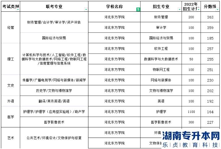 河北東方學院專升本2022年錄取分數(shù)最高的專業(yè)是哪個(圖2)