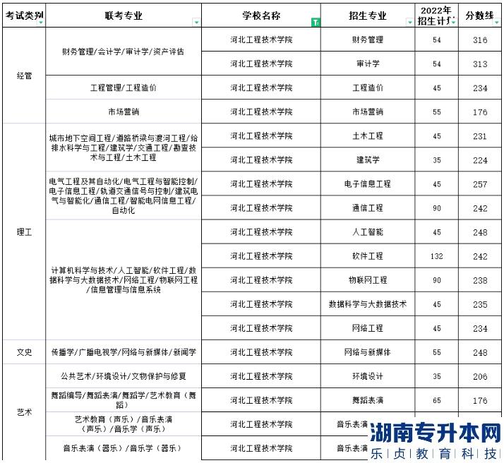 河北工程技術(shù)學(xué)院專(zhuān)升本2022年錄取分?jǐn)?shù)最高的專(zhuān)業(yè)是哪個(gè)(圖2)