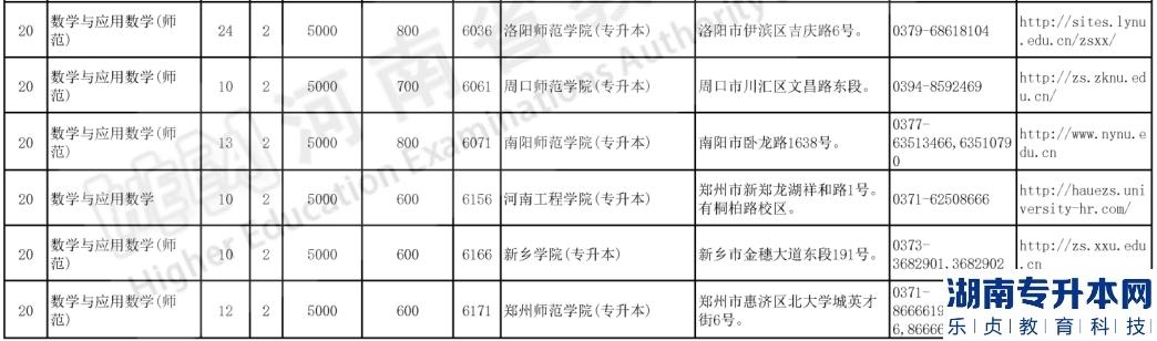 河南2023年專(zhuān)升本數(shù)學(xué)與應(yīng)用數(shù)學(xué)報(bào)考院校及招生計(jì)劃(圖3)