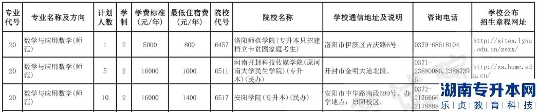 河南2023年專(zhuān)升本數(shù)學(xué)與應(yīng)用數(shù)學(xué)報(bào)考院校及招生計(jì)劃(圖2)