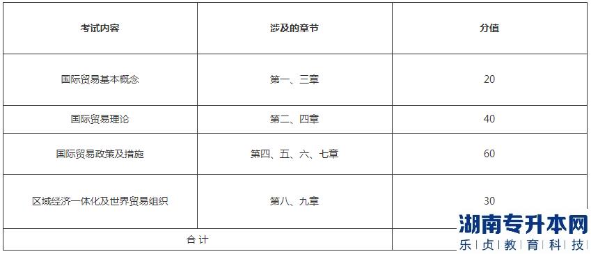 湖北理工學(xué)院專(zhuān)升本2023年《國(guó)際貿(mào)易概論》考試大綱(圖2)