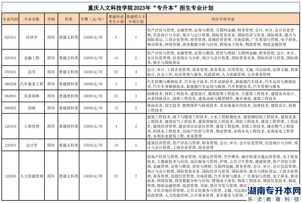 重慶人文科技學院專升本2023年招生計劃專業(yè)對照表(圖2)