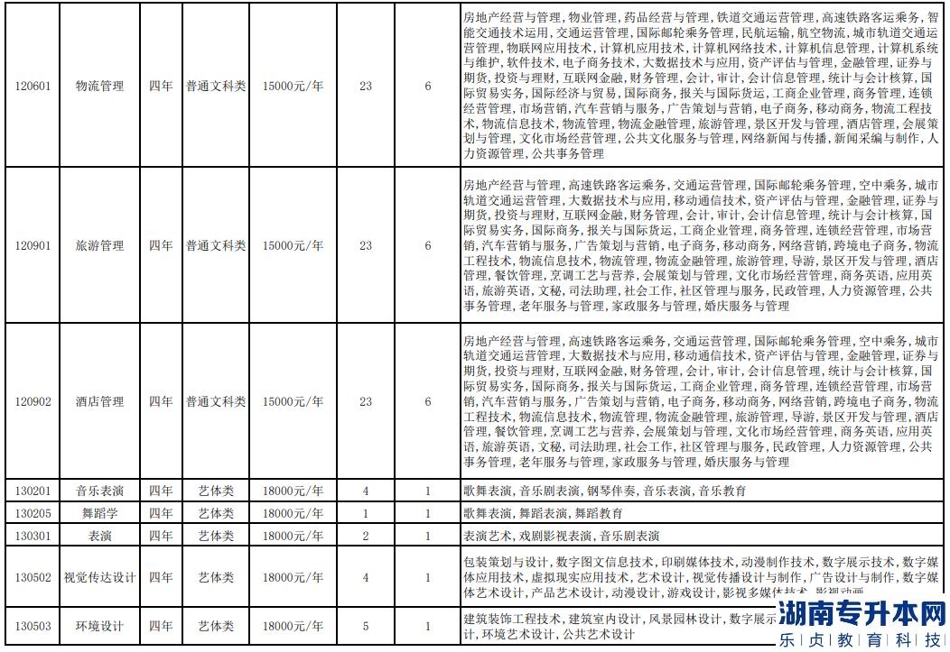 重慶人文科技學院專升本2023年招生計劃專業(yè)對照表(圖3)