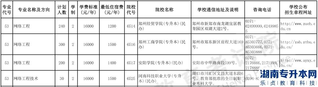 河南專(zhuān)升本2023年網(wǎng)絡(luò)工程招生計(jì)劃及報(bào)考院校(圖2)