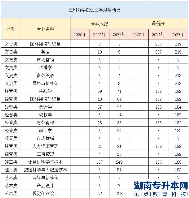 溫州商學院專升本難考嗎？(圖2)