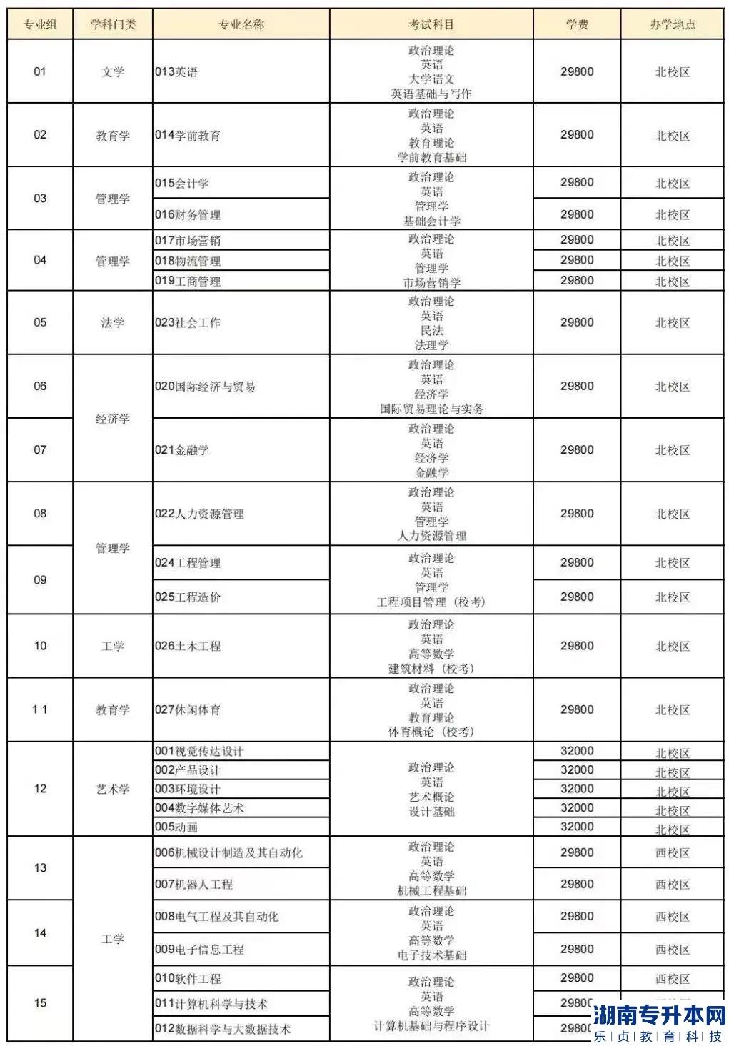 廣東白云學院專升本學費多少錢一年(圖2)