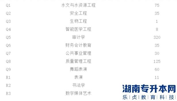 2023年河南專升本各專業(yè)招生人數(shù)(圖6)