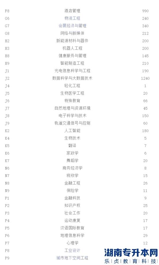 2023年河南專升本各專業(yè)招生人數(shù)(圖5)