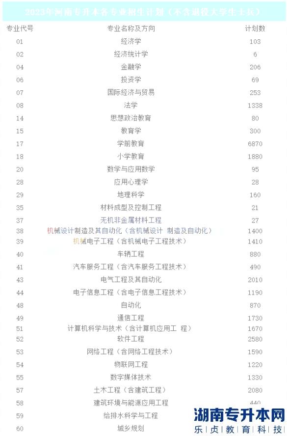 2023年河南專升本各專業(yè)招生人數(shù)(圖2)