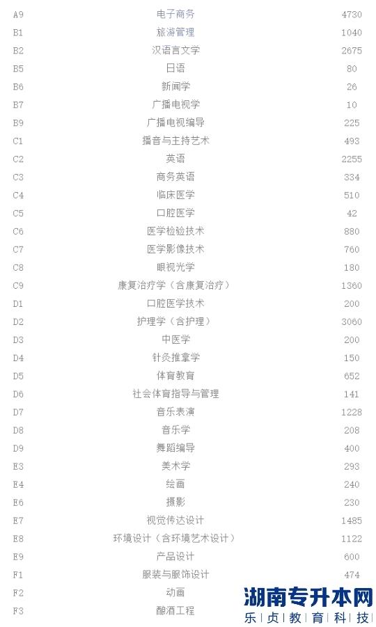 2023年河南專升本各專業(yè)招生人數(shù)(圖4)