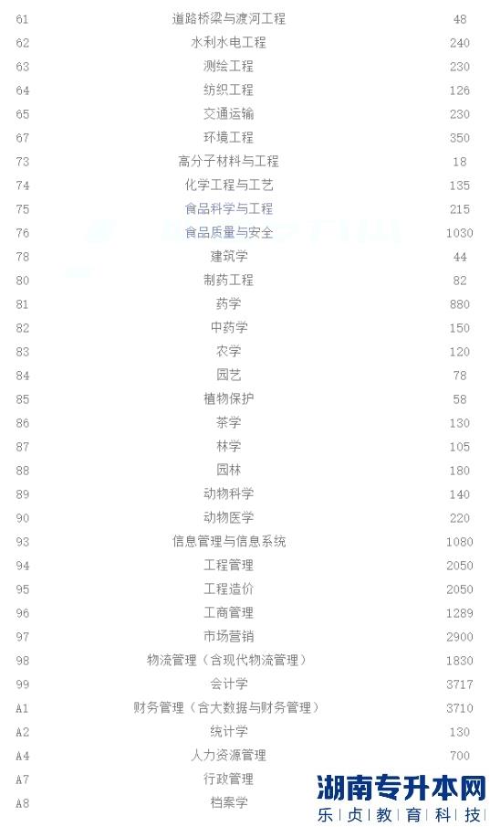 2023年河南專升本各專業(yè)招生人數(shù)(圖3)