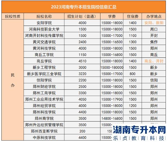 2023年河南專升本院校學(xué)費(fèi)、住宿費(fèi)、辦學(xué)地點(diǎn)（50所）(圖3)