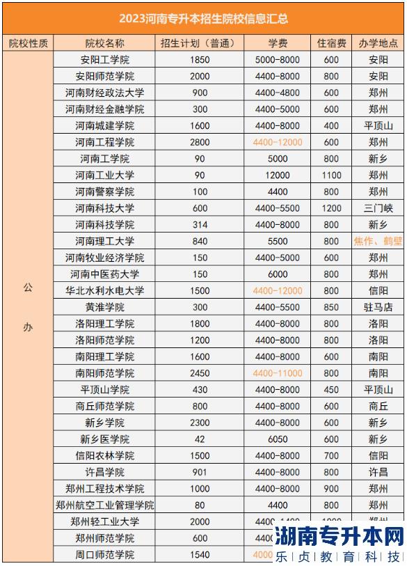 2023年河南專升本院校學(xué)費(fèi)、住宿費(fèi)、辦學(xué)地點(diǎn)（50所）(圖2)