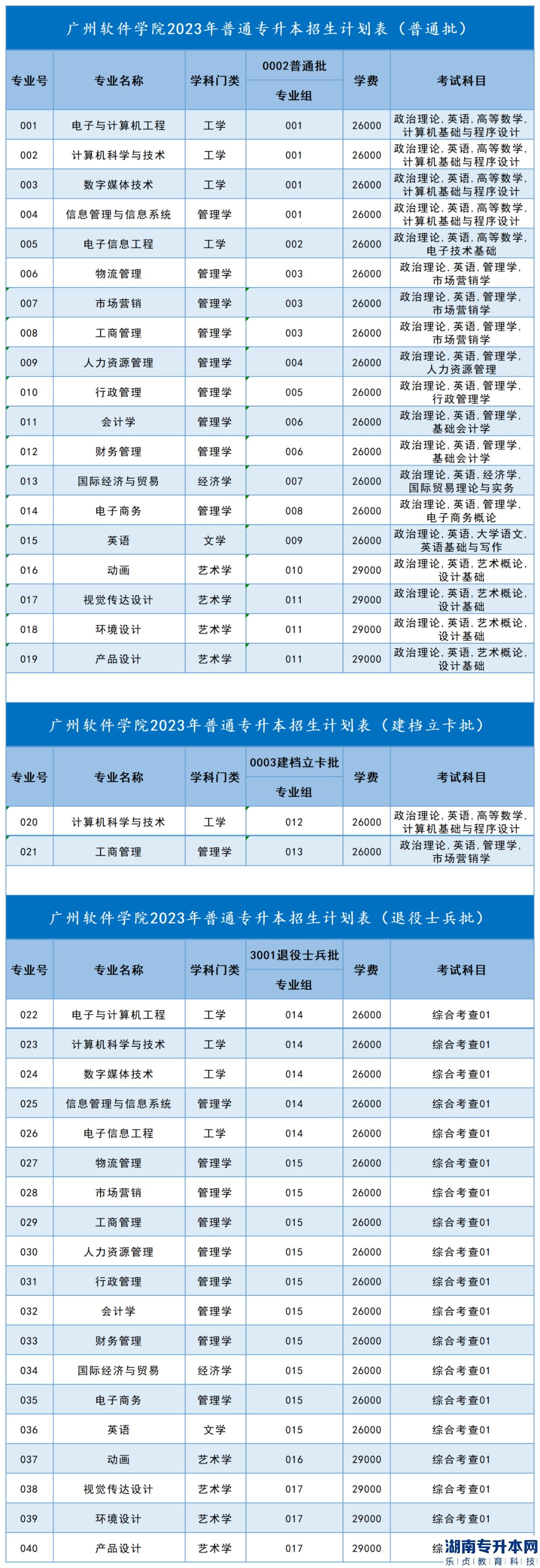 2023年廣州軟件學(xué)院專升本招生專業(yè)與志愿填報(圖5)