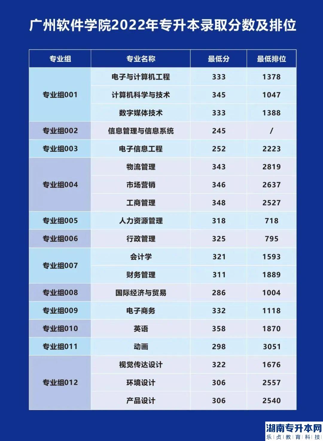 2023年廣州軟件學(xué)院專升本招生專業(yè)與志愿填報(圖4)