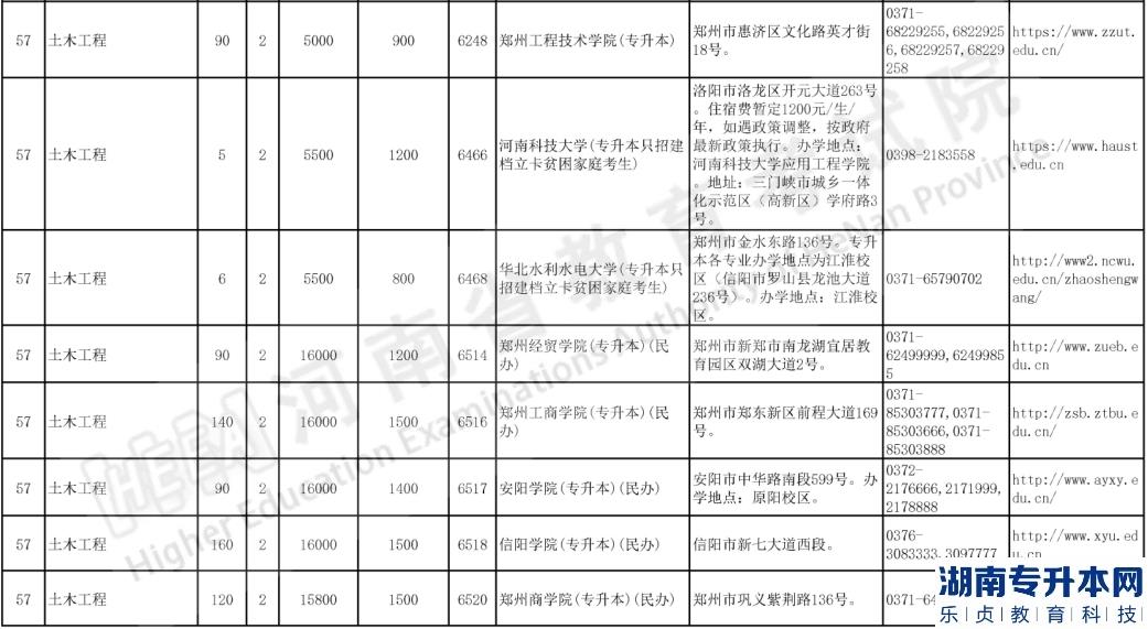 河南2023年專升本土木工程專業(yè)都有哪些學校(圖4)