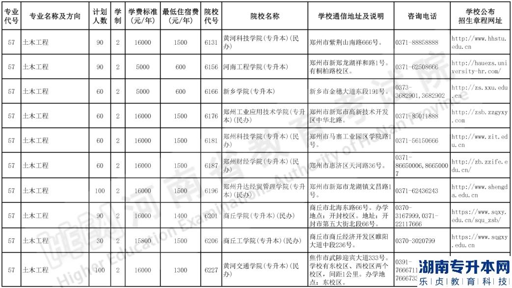 河南2023年專升本土木工程專業(yè)都有哪些學校(圖2)