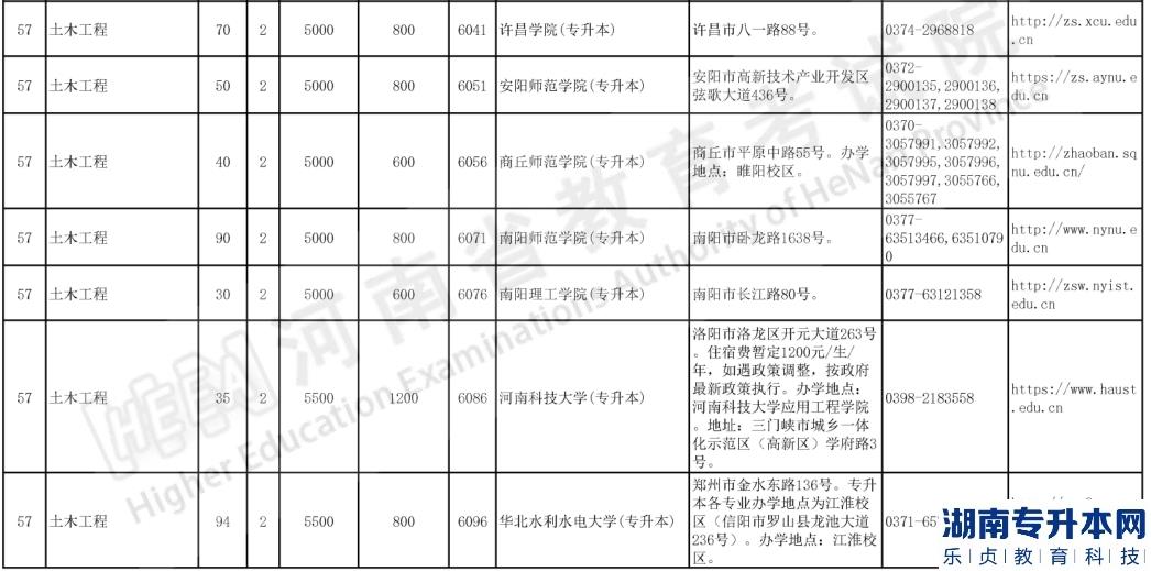 河南2023年專升本土木工程專業(yè)都有哪些學校(圖3)
