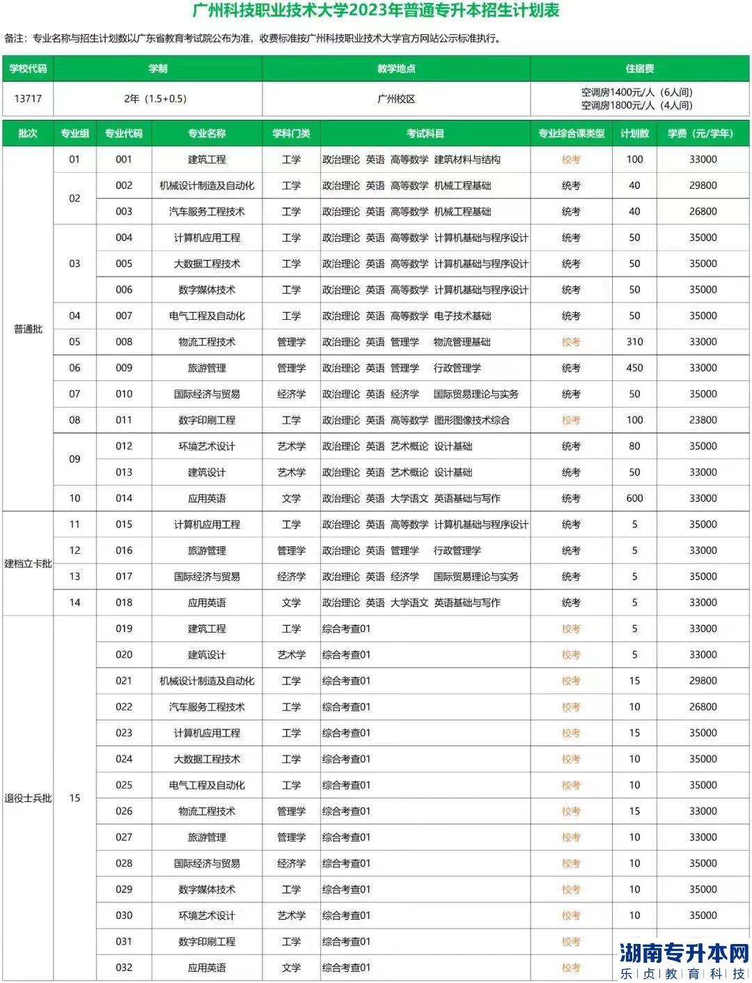 廣州科技職業(yè)技術(shù)大學(xué)專升本2023年招生計劃(圖2)