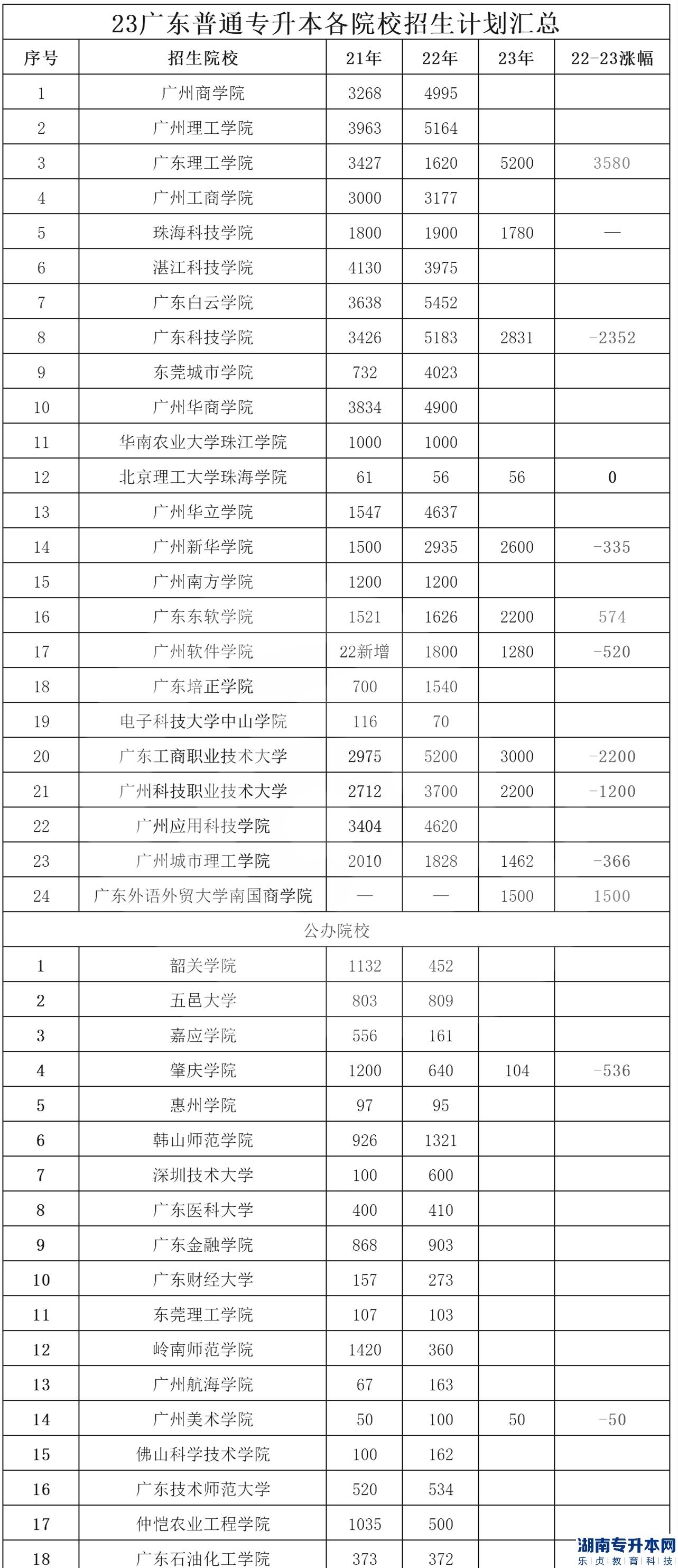 廣東2023年普通專升本已有13所院校公布擬招生計劃(圖2)