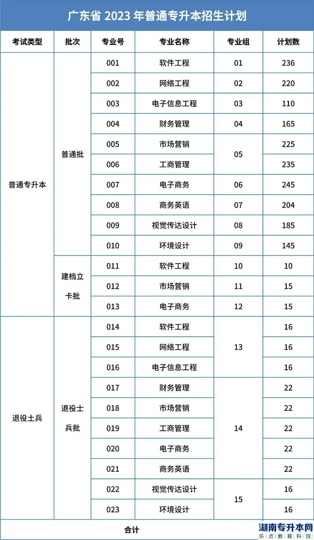 廣東東軟學(xué)院專升本2023年招生計(jì)劃(圖2)