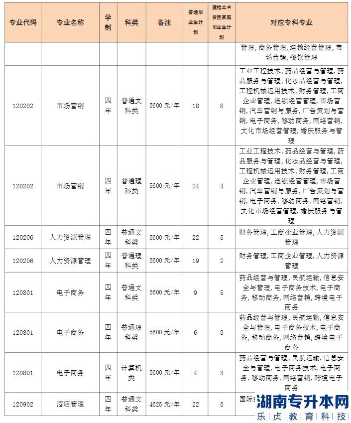 重慶專升本2023年公辦院校招生計(jì)劃專業(yè)對(duì)照表(圖12)